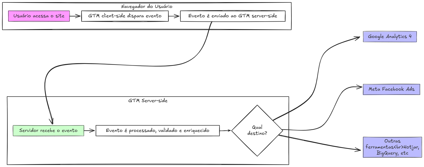 GTM server-side